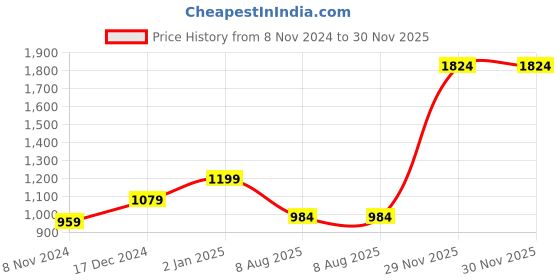 firstcry.com BownBee Full Sleeves Floral Printed Coordinating Kurta Dhoti & Booties Set - Yellow bownbee Price History Graph from 8 Nov 2024 to 30 Nov 2025