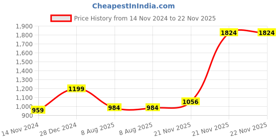 firstcry.com BownBee Full Sleeves Floral Printed Coordinating Kurta Dhoti & Booties Set - Yellow bownbee Price History Graph from 14 Nov 2024 to 22 Nov 2025