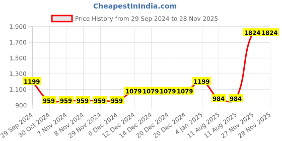 firstcry.com BownBee Full Sleeves Floral Printed Coordinating Kurta Dhoti & Booties Set - Yellow bownbee Price History Graph from 29 Sep 2024 to 27 Nov 2025