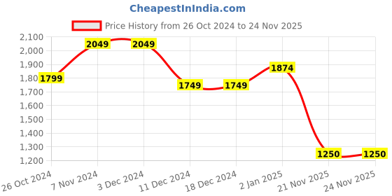 firstcry.com BownBee Full Sleeves Foil Printed Sherwani With Salwar - Green bownbee Price History Graph from 26 Oct 2024 to 23 Nov 2025