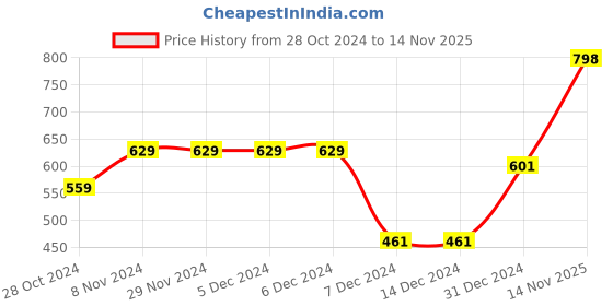 firstcry.com BownBee Full Sleeves Frill Detailed Top With Solid Harem Set - Green bownbee Price History Graph from 28 Oct 2024 to 14 Nov 2025