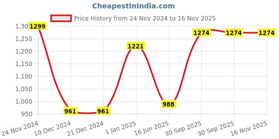 firstcry.com BownBee Full Sleeves Gota Lace Embellished Coordinating Top Harem Pant With Headband & Booties - Red bownbee Price History Graph from 24 Nov 2024 to 15 Nov 2025