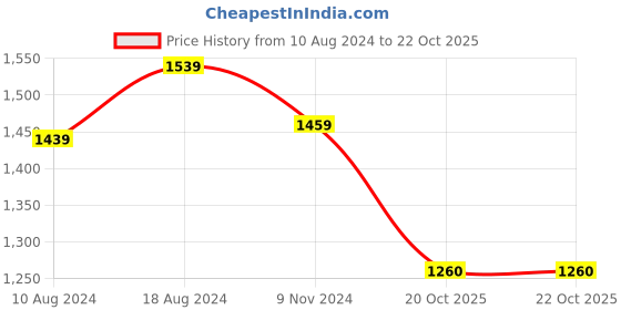 firstcry.com BownBee Full Sleeves Hand Dyed Chanderi Silk Sherwani Style Kurta With Salwar - Red bownbee Price History Graph from 10 Aug 2024 to 22 Oct 2025
