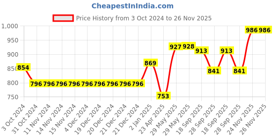 firstcry.com BownBee Full Sleeves Horse Embroidery Kurta & Dhoti Set - Red bownbee Price History Graph from 3 Oct 2024 to 25 Nov 2025