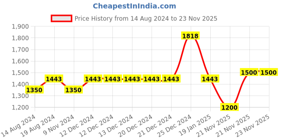 firstcry.com BownBee Full Sleeves Jacquard Motif Designed Sherwani With Coordinating Dhoti - Blue bownbee Price History Graph from 14 Aug 2024 to 22 Nov 2025