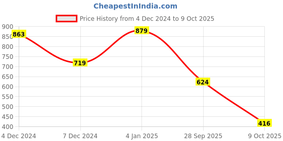 firstcry.com Bownbee Full Sleeves Jaipuri Print Kurta With Dhoti - Black & Yellow bownbee Price History Graph from 4 Dec 2024 to 9 Oct 2025