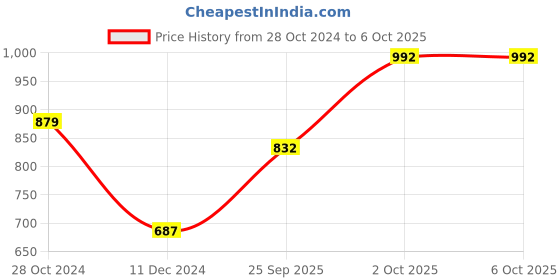 firstcry.com Bownbee Full Sleeves Jaipuri Print Kurta With Dhoti - Red & Yellow bownbee Price History Graph from 28 Oct 2024 to 5 Oct 2025