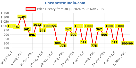firstcry.com BownBee Full Sleeves Janmashtami Theme Krishna Costume Set - Red bownbee Price History Graph from 30 Jul 2024 to 26 Nov 2025