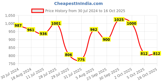 firstcry.com BownBee Full Sleeves Janmashtami Theme Krishna Costume Set - Red bownbee Price History Graph from 30 Jul 2024 to 16 Oct 2025