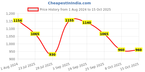 firstcry.com BownBee Full Sleeves Janmashtami Theme Krishna Costume Set - Yellow bownbee Price History Graph from 1 Aug 2024 to 14 Oct 2025