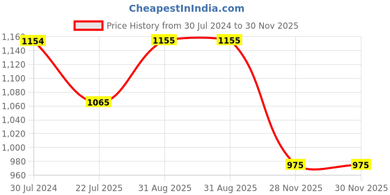 firstcry.com BownBee Full Sleeves Janmashtami Theme Krishna Costume Set - Yellow bownbee Price History Graph from 30 Jul 2024 to 30 Nov 2025