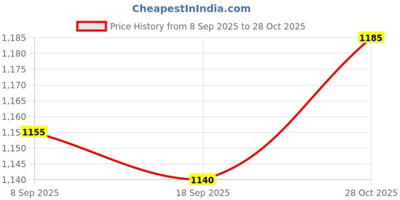 firstcry.com BownBee Full Sleeves Janmashtami Theme Krishna Costume Set - Yellow bownbee Price History Graph from 8 Sep 2025 to 28 Oct 2025