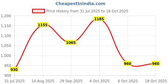 firstcry.com BownBee Full Sleeves Janmashtami Theme Krishna Costume Set - Yellow bownbee Price History Graph from 31 Jul 2025 to 18 Oct 2025