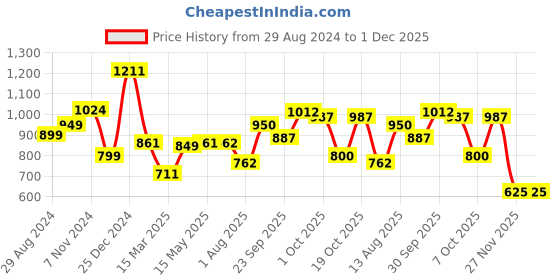 firstcry.com Bownbee Full Sleeves Leheriya Designed & Gota Lace Embellished Pure Cotton Kurta & Pyjama Set - Yellow bownbee Price History Graph from 29 Aug 2024 to 30 Nov 2025