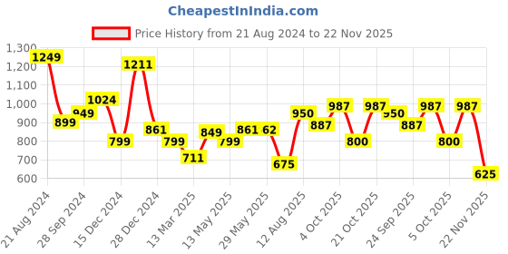 firstcry.com Bownbee Full Sleeves Leheriya Designed & Gota Lace Embellished Pure Cotton Kurta & Pyjama Set - Yellow bownbee Price History Graph from 21 Aug 2024 to 22 Nov 2025