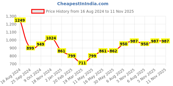 firstcry.com Bownbee Full Sleeves Leheriya Designed & Gota Lace Embellished Pure Cotton Kurta & Pyjama Set - Yellow bownbee Price History Graph from 16 Aug 2024 to 10 Nov 2025