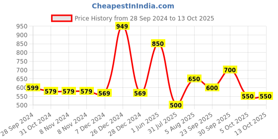 firstcry.com Bownbee Full Sleeves Motif Design Kurta With Dhoti - Blue bownbee Price History Graph from 28 Sep 2024 to 12 Oct 2025
