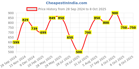 firstcry.com Bownbee Full Sleeves Motif Design Kurta With Dhoti - White bownbee Price History Graph from 28 Sep 2024 to 7 Oct 2025