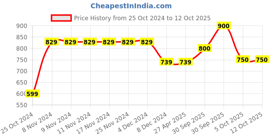 firstcry.com Bownbee Full Sleeves Motif Design Kurta With Dhoti - White bownbee Price History Graph from 25 Oct 2024 to 12 Oct 2025