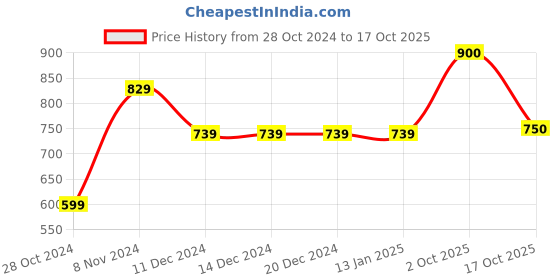 firstcry.com Bownbee Full Sleeves Motif Design Kurta With Dhoti - White bownbee Price History Graph from 28 Oct 2024 to 17 Oct 2025
