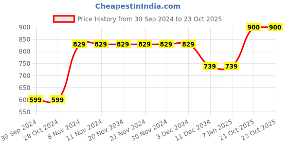 firstcry.com Bownbee Full Sleeves Motif Design Kurta With Dhoti - White bownbee Price History Graph from 30 Sep 2024 to 22 Oct 2025