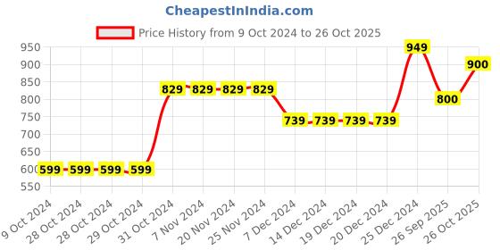 firstcry.com Bownbee Full Sleeves Motif Design Kurta With Dhoti - White bownbee Price History Graph from 9 Oct 2024 to 26 Oct 2025