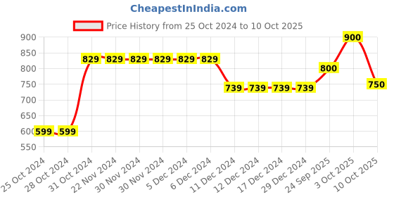 firstcry.com Bownbee Full Sleeves Motif Design Kurta With Dhoti - White bownbee Price History Graph from 25 Oct 2024 to 10 Oct 2025