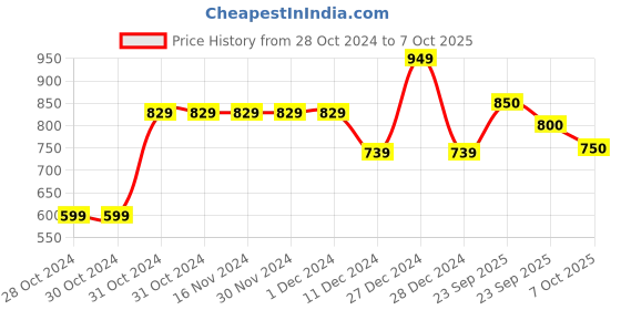 firstcry.com Bownbee Full Sleeves Motif Design Kurta With Dhoti - White bownbee Price History Graph from 28 Oct 2024 to 7 Oct 2025