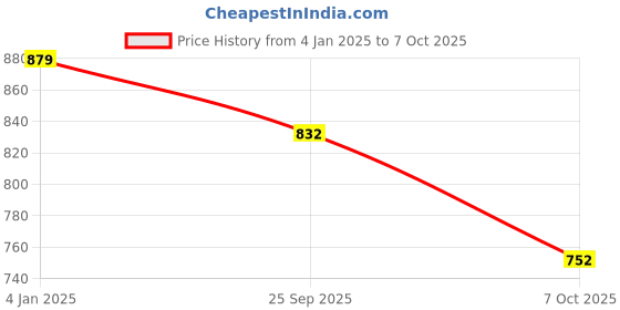 firstcry.com Bownbee Full Sleeves Motif Print Kurta With Dhoti - Green & Yellow bownbee Price History Graph from 4 Jan 2025 to 7 Oct 2025