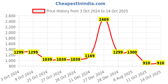 firstcry.com BownBee Full Sleeves Navratri Theme Mirror Work Embellished & Embroidered Kediya With Dhoti & Cap - Red bownbee Price History Graph from 3 Oct 2024 to 14 Oct 2025