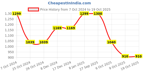 firstcry.com BownBee Full Sleeves Navratri Theme Mirror Work Embellished & Embroidered Kediya With Dhoti & Cap - White bownbee Price History Graph from 7 Oct 2024 to 17 Oct 2025