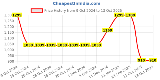 firstcry.com BownBee Full Sleeves Navratri Theme Mirror Work Embellished & Embroidered Kediya With Dhoti & Cap - White bownbee Price History Graph from 9 Oct 2024 to 12 Oct 2025