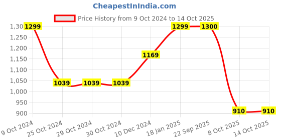 firstcry.com BownBee Full Sleeves Navratri Theme Mirror Work Embellished & Embroidered Kediya With Dhoti & Cap - White bownbee Price History Graph from 9 Oct 2024 to 13 Oct 2025