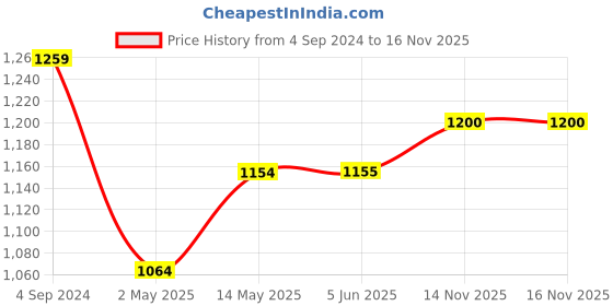 firstcry.com BownBee Full Sleeves Paisley  Embroidered Bangali Style Kurta & Dhoti - Yellow bownbee Price History Graph from 4 Sep 2024 to 14 Nov 2025