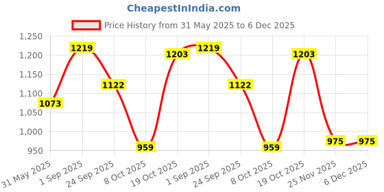 firstcry.com BownBee Full Sleeves Peacock Feather Embroidered Lace Detailing Kurta & Solid Dhoti Pants Set - Green bownbee Price History Graph from 31 May 2025 to 6 Dec 2025