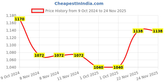 firstcry.com BownBee Full Sleeves Peacock Feather Embroidery Kurta With Dhoti - Green bownbee Price History Graph from 9 Oct 2024 to 22 Nov 2025