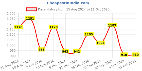 firstcry.com BownBee Full Sleeves Placement Banjara  Embroidered Kurta With Dhoti  Set - Red & Yellow bownbee Price History Graph from 15 Aug 2024 to 10 Oct 2025