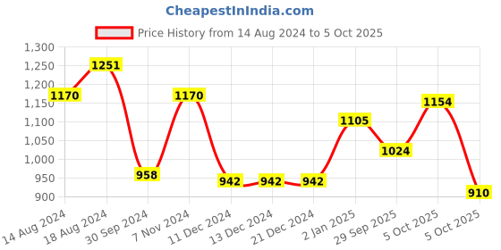 firstcry.com BownBee Full Sleeves Placement Banjara  Embroidered Kurta With Dhoti  Set - Red & Yellow bownbee Price History Graph from 14 Aug 2024 to 5 Oct 2025