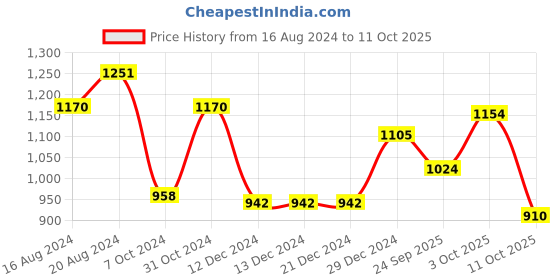 firstcry.com BownBee Full Sleeves Placement Banjara  Embroidered Kurta With Dhoti  Set - Red & Yellow bownbee Price History Graph from 16 Aug 2024 to 11 Oct 2025