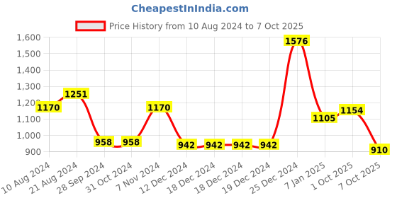 firstcry.com BownBee Full Sleeves Placement Banjara  Embroidered Kurta With Dhoti  Set - Red & Yellow bownbee Price History Graph from 10 Aug 2024 to 7 Oct 2025