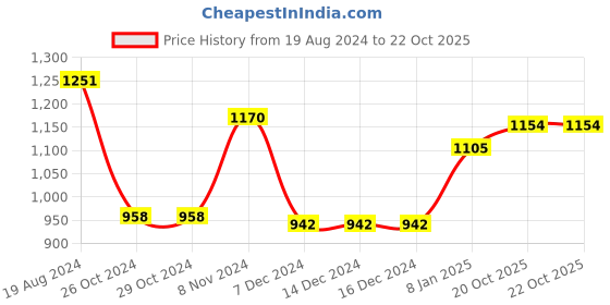 firstcry.com BownBee Full Sleeves Placement Banjara  Embroidered Kurta With Dhoti  Set - Red & Yellow bownbee Price History Graph from 19 Aug 2024 to 21 Oct 2025