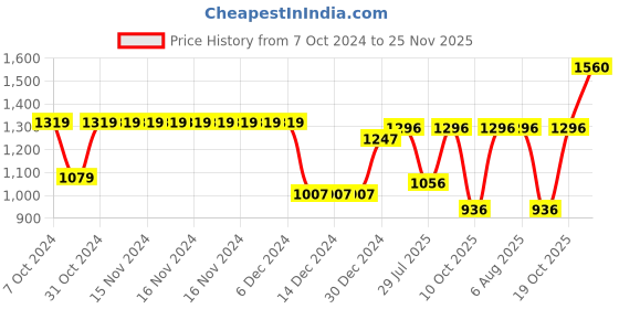 firstcry.com BownBee Full Sleeves SLeheriya Printed Kurta Pyjama With Coordinating Booties Set - Yellow bownbee Price History Graph from 7 Oct 2024 to 25 Nov 2025