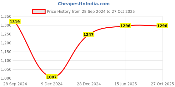 firstcry.com BownBee Full Sleeves SLeheriya Printed Kurta Pyjama With Coordinating Booties Set - Yellow bownbee Price History Graph from 28 Sep 2024 to 27 Oct 2025