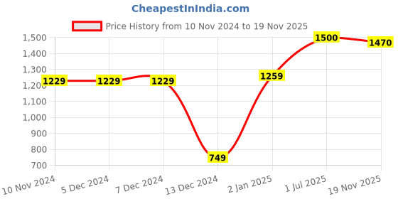 firstcry.com BownBee Full Sleeves Solid Asymmetrical Kurta & Pyjama With Ethnic Motif Self Designed Jacquard Jacket - Blue bownbee Price History Graph from 10 Nov 2024 to 19 Nov 2025