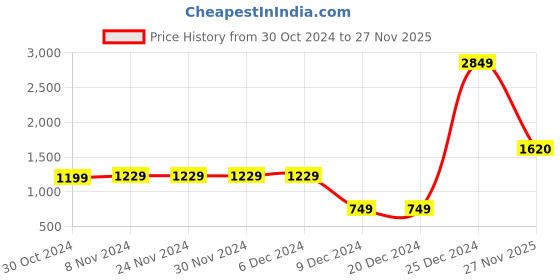 firstcry.com BownBee Full Sleeves Solid Asymmetrical Kurta & Pyjama With Ethnic Motif Self Designed Jacquard Jacket - Blue bownbee Price History Graph from 30 Oct 2024 to 27 Nov 2025