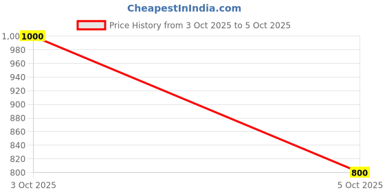 firstcry.com BownBee Full Sleeves Solid Color Kurta With Leheriya Dhoti - White bownbee Price History Graph from 3 Oct 2025 to 5 Oct 2025