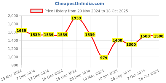 firstcry.com BownBee Full Sleeves Solid Kurta & Dhoti With Ethnic Motif Printed Jacket - Pink bownbee Price History Graph from 29 Nov 2024 to 18 Oct 2025