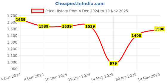 firstcry.com BownBee Full Sleeves Solid Kurta & Dhoti With Ethnic Motif Printed Jacket - Pink bownbee Price History Graph from 4 Dec 2024 to 19 Nov 2025
