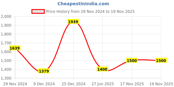firstcry.com BownBee Full Sleeves Solid Kurta & Pyjama With Damask Foil Printed Jacket Set - Green bownbee Price History Graph from 29 Nov 2024 to 19 Nov 2025