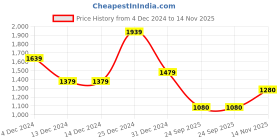 firstcry.com BownBee Full Sleeves Solid Kurta & Pyjama With Damask Foil Printed Jacket Set - Maroon bownbee Price History Graph from 4 Dec 2024 to 14 Nov 2025